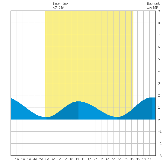 Tide Chart for 2022/06/1