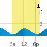 Tide chart for Wolf Trap Light, Chesapeake Bay, Virginia on 2022/08/1