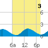 Tide chart for Wolf Trap Light, Chesapeake Bay, Virginia on 2022/08/3