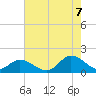 Tide chart for Wolf Trap Light, Chesapeake Bay, Virginia on 2022/08/7