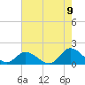 Tide chart for Wolf Trap Light, Chesapeake Bay, Virginia on 2022/08/9