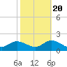 Tide chart for Wolf Trap Light, Chesapeake Bay, Virginia on 2022/10/20