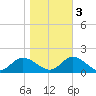 Tide chart for Wolf Trap Light, Chesapeake Bay, Virginia on 2022/11/3
