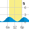 Tide chart for Wolf Trap Light, Chesapeake Bay, Virginia on 2022/11/5