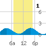 Tide chart for Wolf Trap Light, Chesapeake Bay, Virginia on 2022/12/1