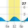 Tide chart for Wolf Trap Light, Chesapeake Bay, Virginia on 2022/12/27