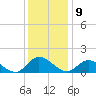 Tide chart for Wolf Trap Light, Chesapeake Bay, Virginia on 2022/12/9