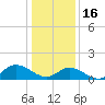 Tide chart for Wolf Trap Light, Virginia on 2023/01/16