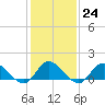 Tide chart for Wolf Trap Light, Virginia on 2023/01/24
