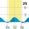 Tide chart for Wolf Trap Light, Virginia on 2023/01/25
