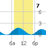 Tide chart for Wolf Trap Light, Virginia on 2023/01/7