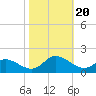 Tide chart for Wolf Trap Light, Chesapeake Bay, Virginia on 2023/10/20