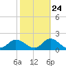 Tide chart for Wolf Trap Light, Chesapeake Bay, Virginia on 2023/10/24