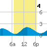 Tide chart for Wolf Trap Light, Chesapeake Bay, Virginia on 2023/10/4