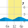 Tide chart for Wolf Trap Light, Chesapeake Bay, Virginia on 2023/10/7