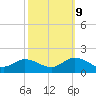 Tide chart for Wolf Trap Light, Chesapeake Bay, Virginia on 2023/10/9