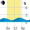 Tide chart for Wolf Trap Light, Chesapeake Bay, Virginia on 2023/11/5
