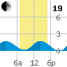 Tide chart for Wolf Trap Light, Chesapeake Bay, Virginia on 2023/12/19