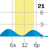 Tide chart for Wolf Trap Light, Chesapeake Bay, Virginia on 2023/12/21