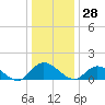 Tide chart for Wolf Trap Light, Chesapeake Bay, Virginia on 2023/12/28