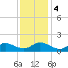 Tide chart for Wolf Trap Light, Chesapeake Bay, Virginia on 2023/12/4
