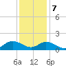 Tide chart for Wolf Trap Light, Chesapeake Bay, Virginia on 2023/12/7