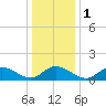 Tide chart for Wolf Trap Light, Chesapeake Bay, Virginia on 2024/01/1