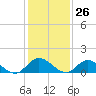 Tide chart for Wolf Trap Light, Chesapeake Bay, Virginia on 2024/01/26