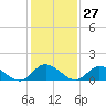 Tide chart for Wolf Trap Light, Chesapeake Bay, Virginia on 2024/01/27
