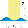 Tide chart for Wolf Trap Light, Chesapeake Bay, Virginia on 2024/01/7
