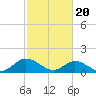 Tide chart for Wolf Trap Light, Chesapeake Bay, Virginia on 2024/02/20