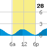 Tide chart for Wolf Trap Light, Chesapeake Bay, Virginia on 2024/02/28
