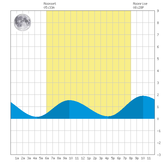 Tide chart for Wolf Trap Light on 2025/05/12