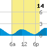 Tide chart for Wolf Trap Light, Virginia on 2025/05/14