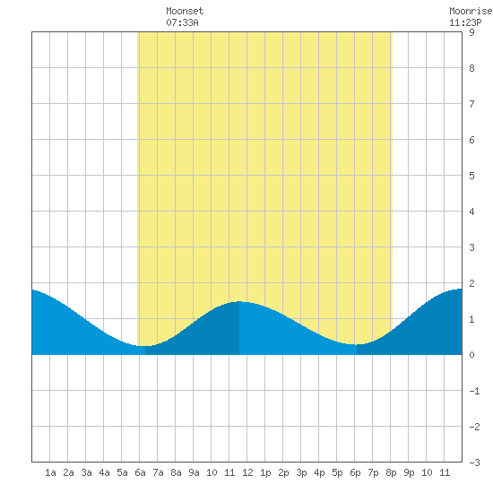 Tide chart for Wolf Trap Light on 2025/05/15