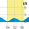 Tide chart for Wolf Trap Light, Virginia on 2025/05/15