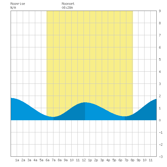 Tide chart for Wolf Trap Light on 2025/05/16