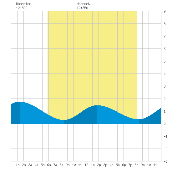 Tide chart for Wolf Trap Light on 2025/05/18