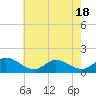 Tide chart for Wolf Trap Light, Virginia on 2025/05/18