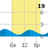 Tide chart for Wolf Trap Light, Virginia on 2025/05/19