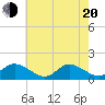 Tide chart for Wolf Trap Light, Virginia on 2025/05/20