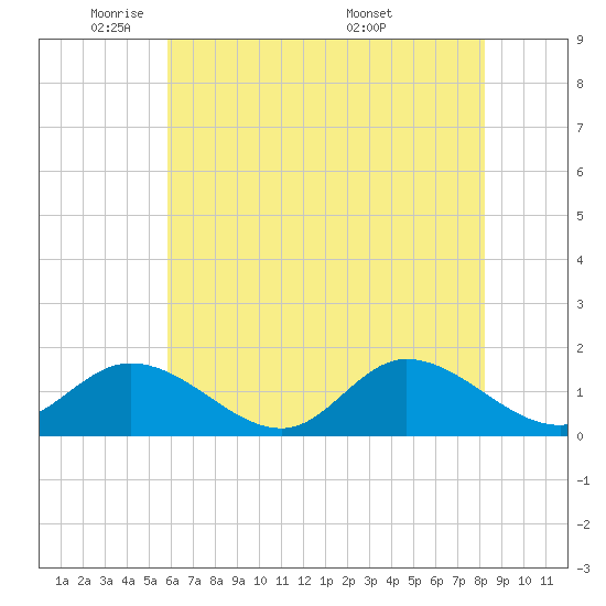 Tide chart for Wolf Trap Light on 2025/05/21