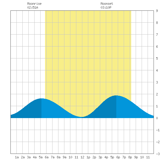 Tide chart for Wolf Trap Light on 2025/05/22