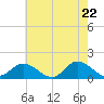 Tide chart for Wolf Trap Light, Virginia on 2025/05/22