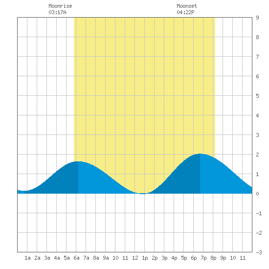 Tide chart for Wolf Trap Light on 2025/05/23