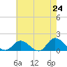 Tide chart for Wolf Trap Light, Virginia on 2025/05/24