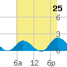 Tide chart for Wolf Trap Light, Virginia on 2025/05/25