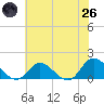 Tide chart for Wolf Trap Light, Virginia on 2025/05/26
