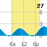 Tide chart for Wolf Trap Light, Virginia on 2025/05/27