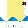Tide chart for Wolf Trap Light, Virginia on 2025/05/28